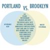 Are Brooklyn And Portland Actually The Same Place?
